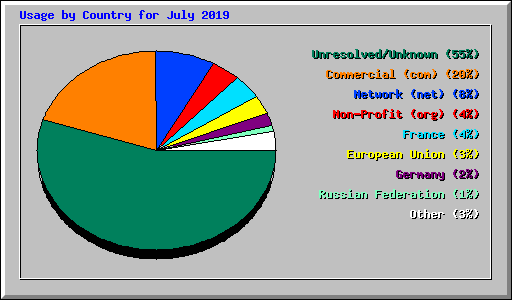 Usage by Country for July 2019