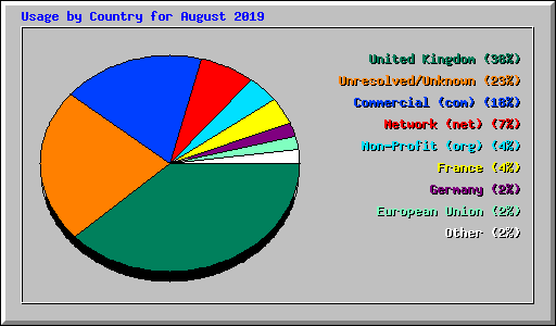 Usage by Country for August 2019