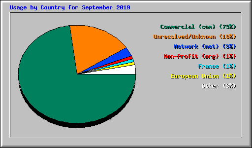 Usage by Country for September 2019