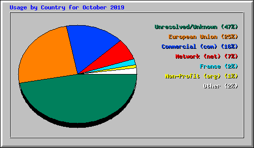 Usage by Country for October 2019