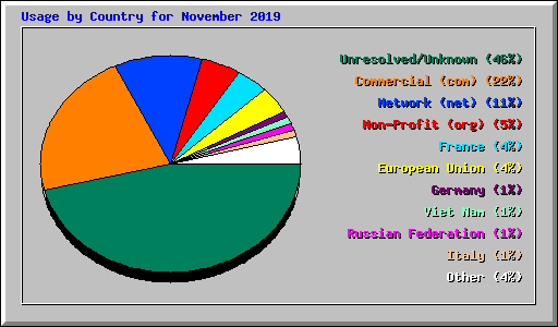 Usage by Country for November 2019