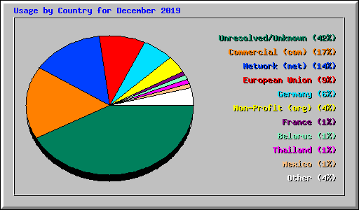 Usage by Country for December 2019