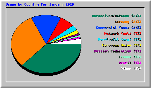 Usage by Country for January 2020