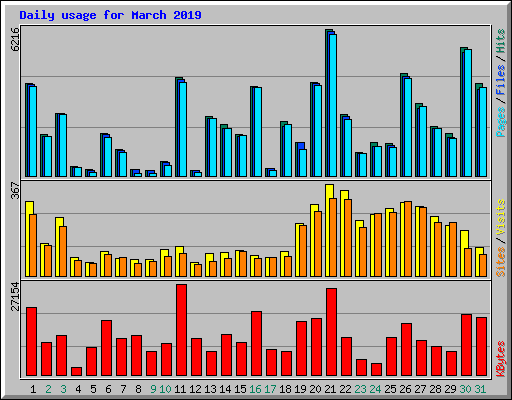 Daily usage for March 2019