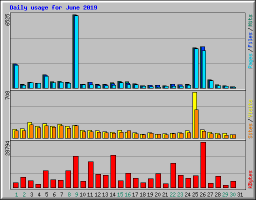 Daily usage for June 2019