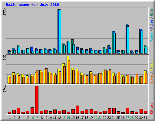 Daily usage for July 2019