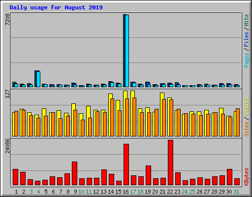 Daily usage for August 2019