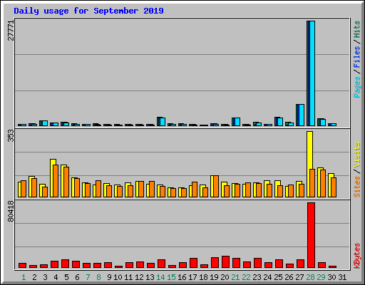 Daily usage for September 2019