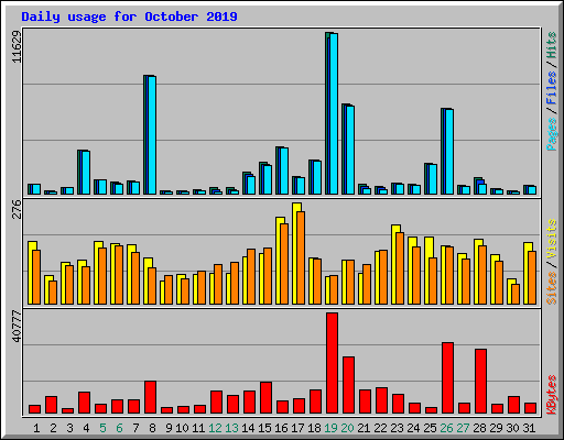 Daily usage for October 2019