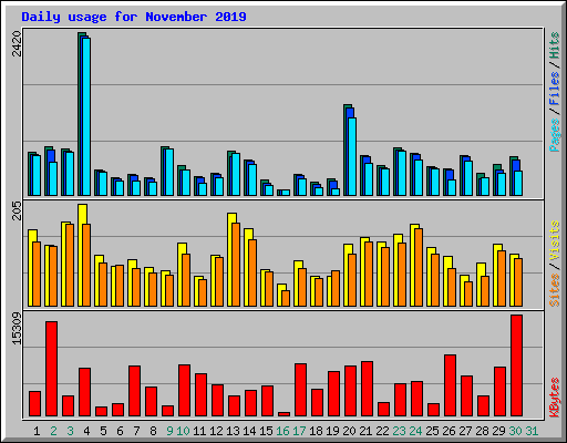 Daily usage for November 2019