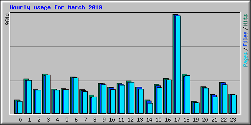 Hourly usage for March 2019