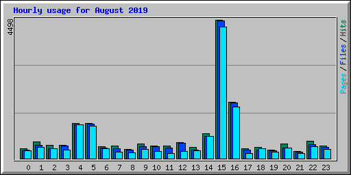 Hourly usage for August 2019