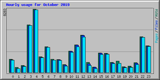 Hourly usage for October 2019