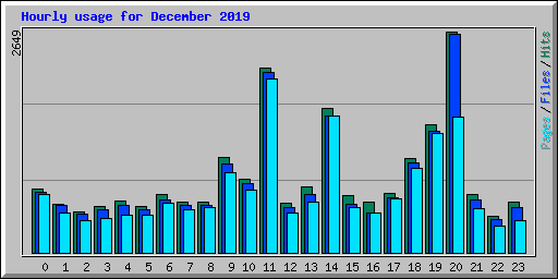 Hourly usage for December 2019