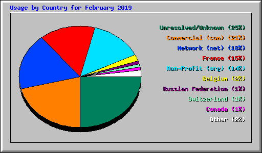 Usage by Country for February 2019