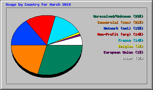 Usage by Country for March 2019