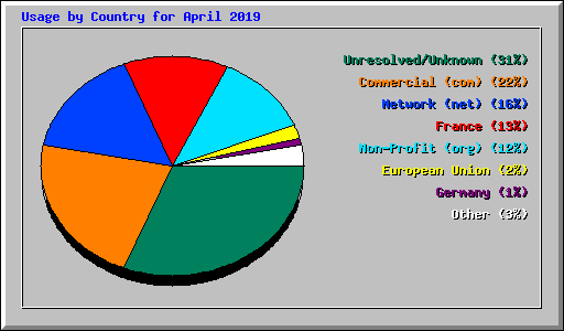 Usage by Country for April 2019