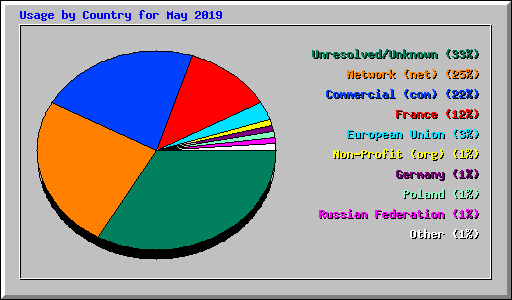 Usage by Country for May 2019