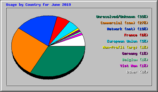 Usage by Country for June 2019