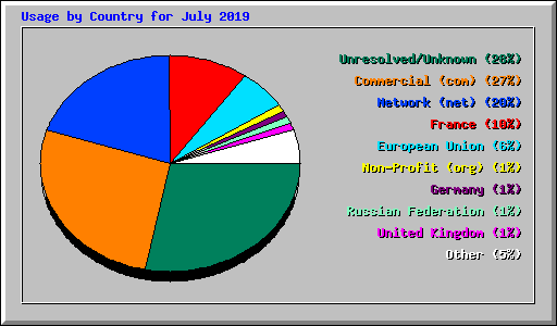 Usage by Country for July 2019