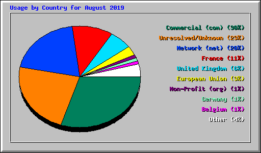 Usage by Country for August 2019