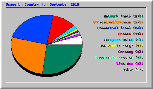 Usage by Country for September 2019