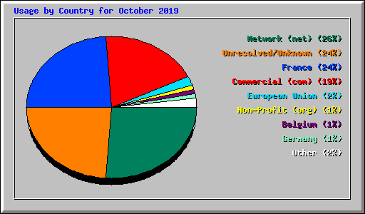 Usage by Country for October 2019