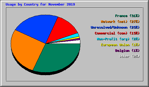 Usage by Country for November 2019