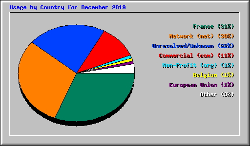 Usage by Country for December 2019