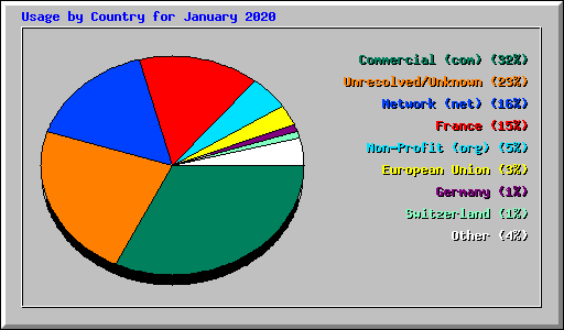 Usage by Country for January 2020