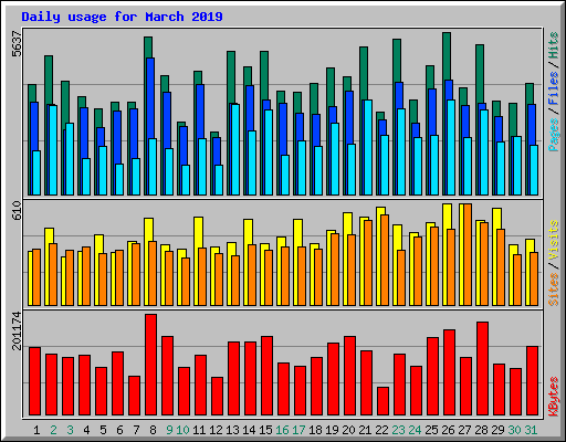 Daily usage for March 2019