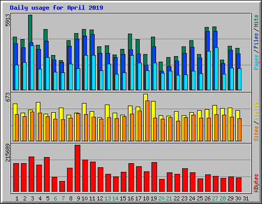 Daily usage for April 2019