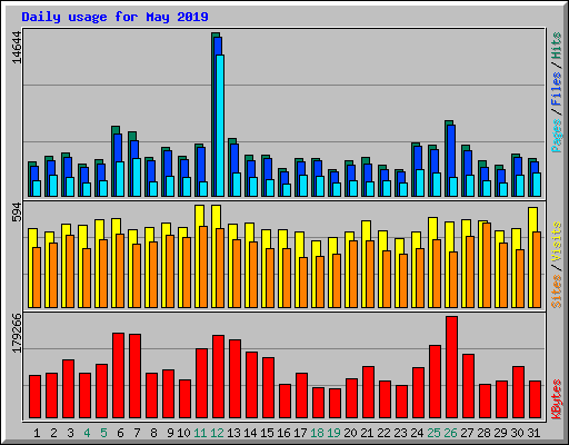 Daily usage for May 2019