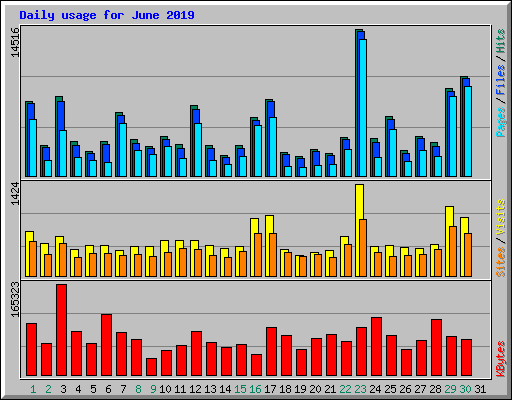 Daily usage for June 2019