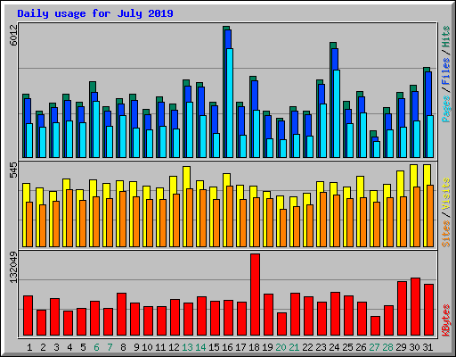 Daily usage for July 2019