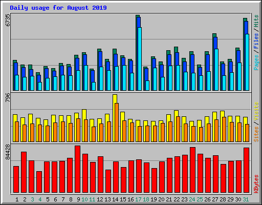 Daily usage for August 2019