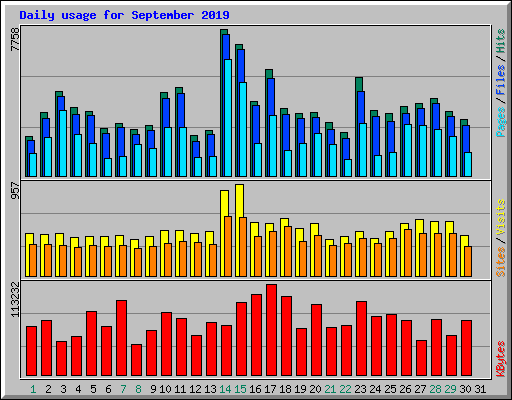 Daily usage for September 2019