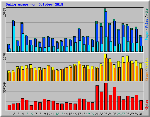 Daily usage for October 2019