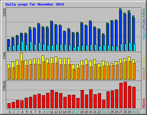 Daily usage for November 2019