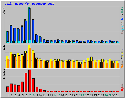 Daily usage for December 2019