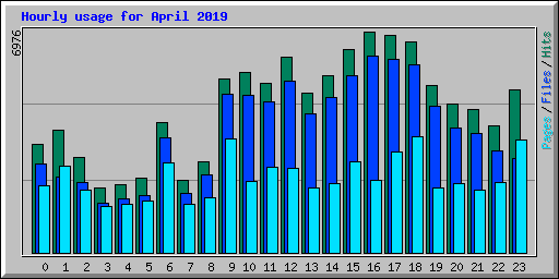 Hourly usage for April 2019