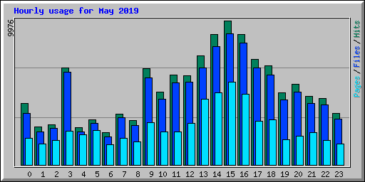 Hourly usage for May 2019