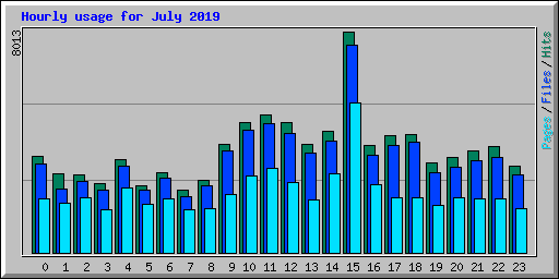 Hourly usage for July 2019