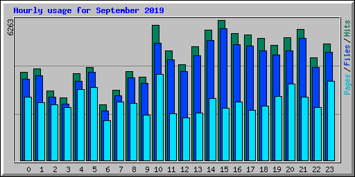 Hourly usage for September 2019