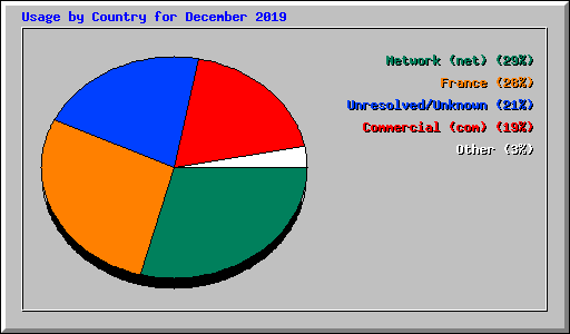 Usage by Country for December 2019