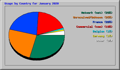 Usage by Country for January 2020