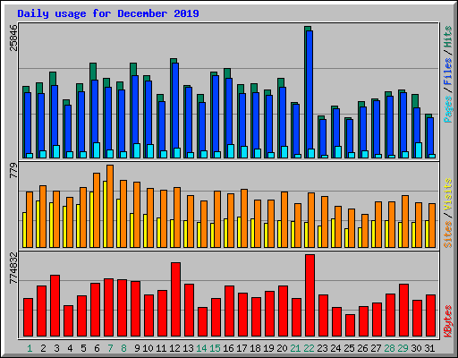 Daily usage for December 2019