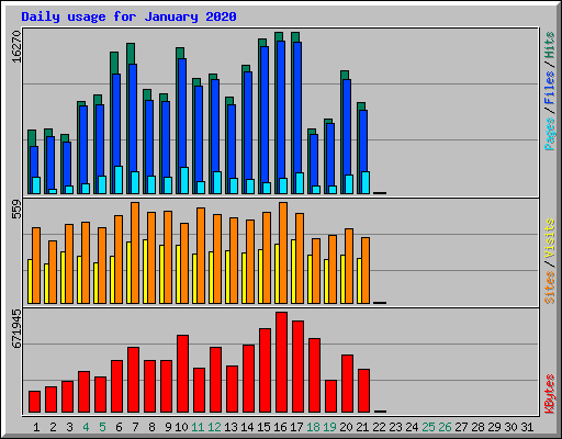 Daily usage for January 2020