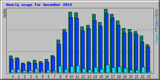 Hourly usage for December 2019