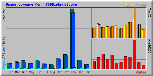 Usage summary for p7399.phpnet.org